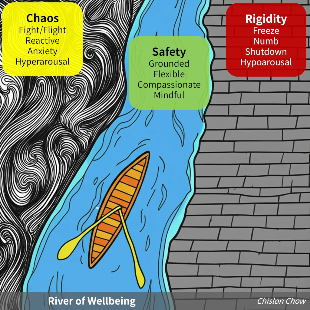 Inspired by Daniel Siegel's 'River of Wellbeing'