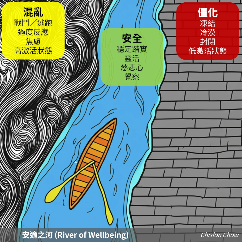 靈感來自Dr. Daniel Siegel 'River of Wellbeing'
